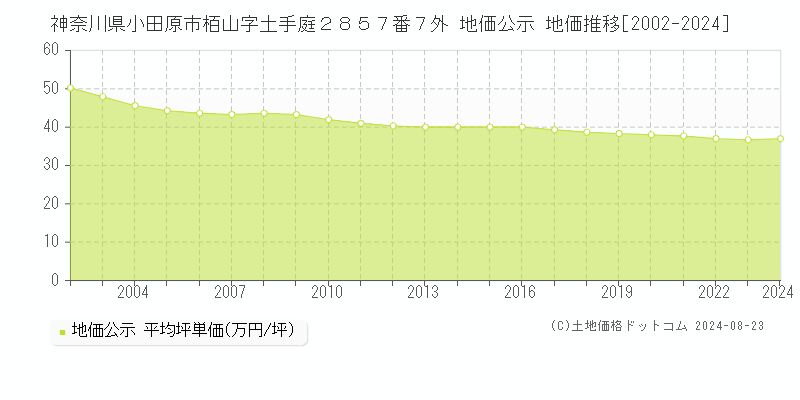 神奈川県小田原市栢山字土手庭２８５７番７外 公示地価 地価推移[2002-2024]