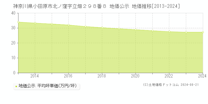 神奈川県小田原市北ノ窪字立畑２９８番８ 公示地価 地価推移[2013-2024]