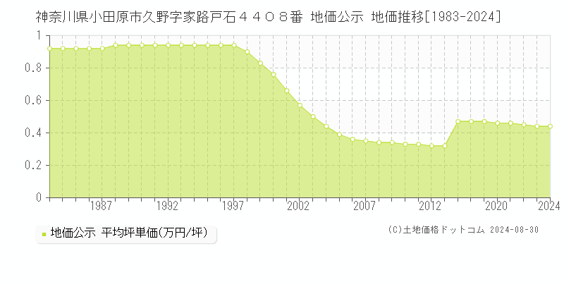 神奈川県小田原市久野字家路戸石４４０８番 公示地価 地価推移[1983-2024]