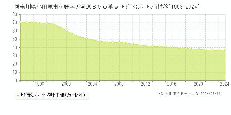 神奈川県小田原市久野字兎河原８５０番９ 公示地価 地価推移[1993-2024]