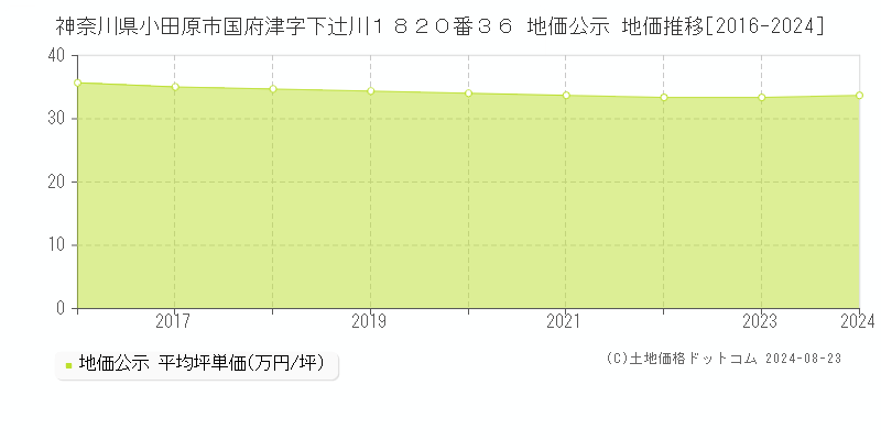 神奈川県小田原市国府津字下辻川１８２０番３６ 公示地価 地価推移[2016-2024]