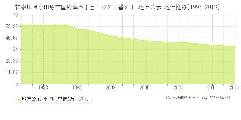 神奈川県小田原市国府津５丁目１０２１番２１ 公示地価 地価推移[1994-2024]