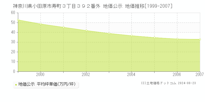 神奈川県小田原市寿町３丁目３９２番外 公示地価 地価推移[1999-2007]