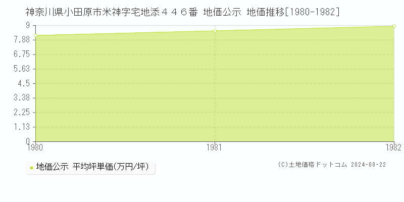 神奈川県小田原市米神字宅地添４４６番 公示地価 地価推移[1980-1982]