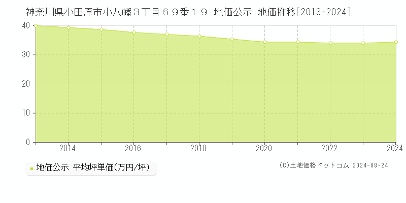 神奈川県小田原市小八幡３丁目６９番１９ 公示地価 地価推移[2013-2024]