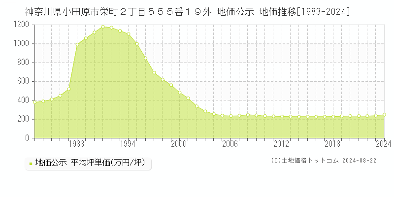 神奈川県小田原市栄町２丁目５５５番１９外 公示地価 地価推移[1983-2024]