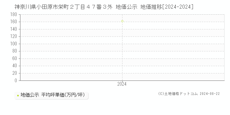 神奈川県小田原市栄町２丁目４７番３外 公示地価 地価推移[2024-2024]