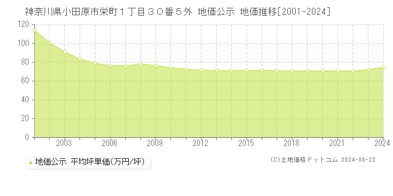 神奈川県小田原市栄町１丁目３０番５外 公示地価 地価推移[2001-2024]