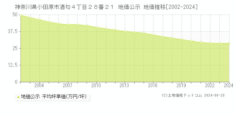 神奈川県小田原市酒匂４丁目２８番２１ 公示地価 地価推移[2002-2024]