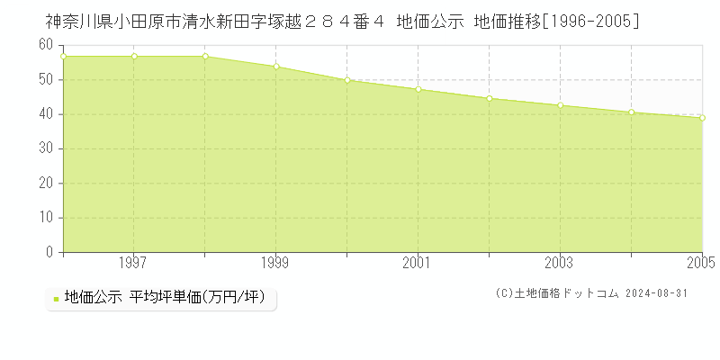 神奈川県小田原市清水新田字塚越２８４番４ 公示地価 地価推移[1996-2005]