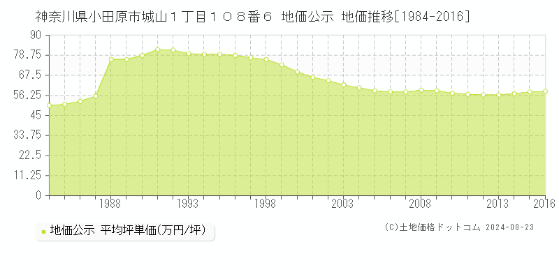 神奈川県小田原市城山１丁目１０８番６ 公示地価 地価推移[1984-2024]