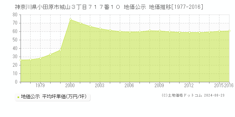 神奈川県小田原市城山３丁目７１７番１０ 公示地価 地価推移[1977-2024]