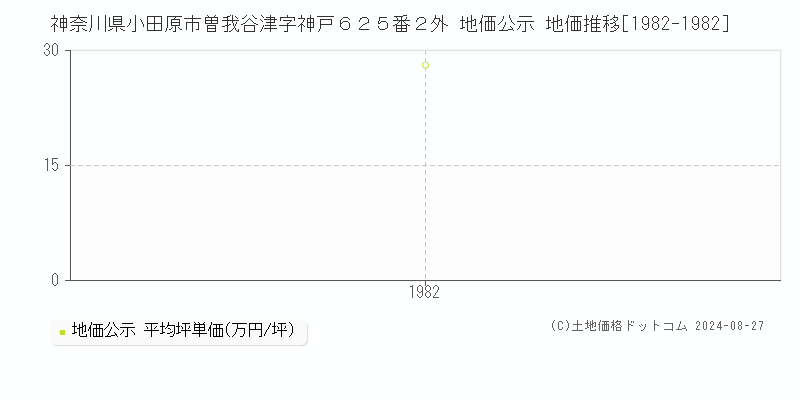 神奈川県小田原市曽我谷津字神戸６２５番２外 公示地価 地価推移[1982-1982]