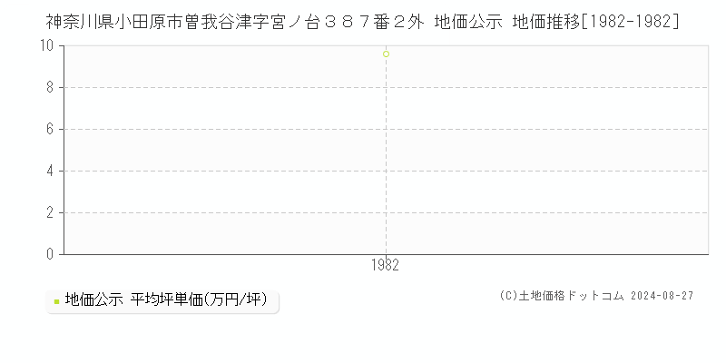 神奈川県小田原市曽我谷津字宮ノ台３８７番２外 公示地価 地価推移[1982-1982]