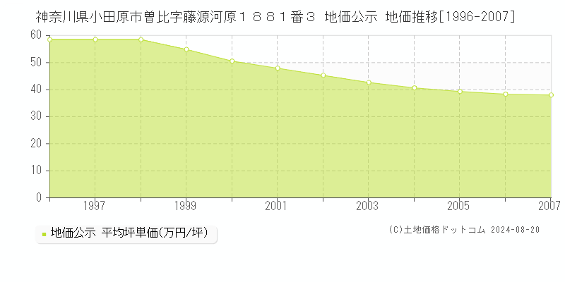 神奈川県小田原市曽比字藤源河原１８８１番３ 公示地価 地価推移[1996-2007]