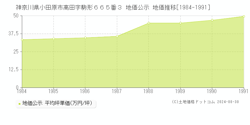 神奈川県小田原市高田字駒形６６５番３ 公示地価 地価推移[1984-1991]