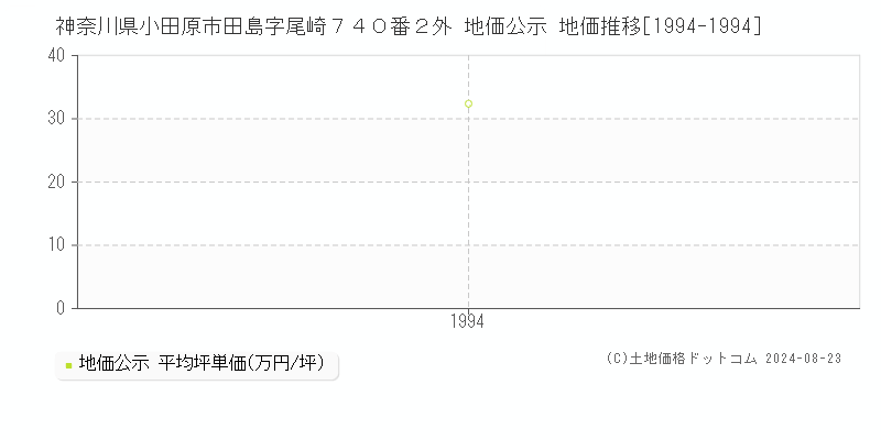 神奈川県小田原市田島字尾崎７４０番２外 公示地価 地価推移[1994-2024]