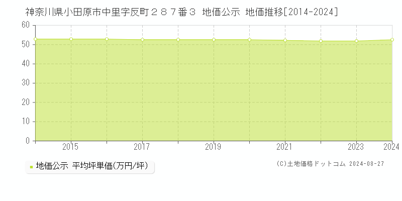 神奈川県小田原市中里字反町２８７番３ 公示地価 地価推移[2014-2024]