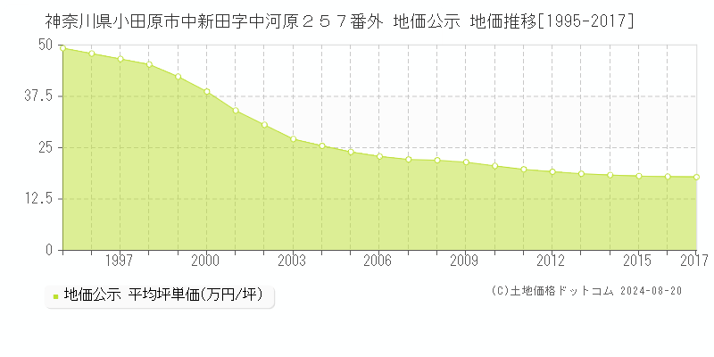 神奈川県小田原市中新田字中河原２５７番外 公示地価 地価推移[1995-2017]