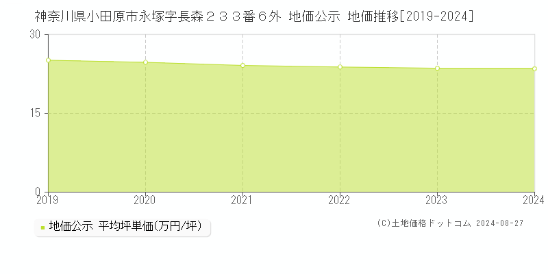 神奈川県小田原市永塚字長森２３３番６外 公示地価 地価推移[2019-2024]