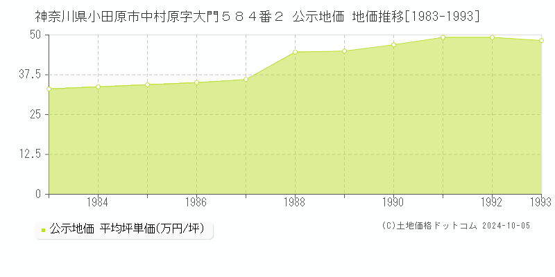 神奈川県小田原市中村原字大門５８４番２ 公示地価 地価推移[1983-1993]