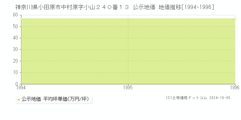 神奈川県小田原市中村原字小山２４０番１３ 公示地価 地価推移[1994-1996]