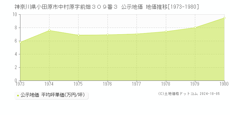 神奈川県小田原市中村原字前畑３０９番３ 公示地価 地価推移[1973-1980]