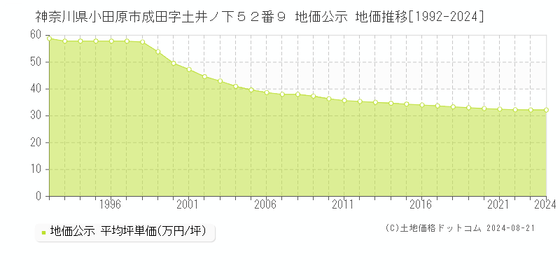 神奈川県小田原市成田字土井ノ下５２番９ 公示地価 地価推移[1992-2024]