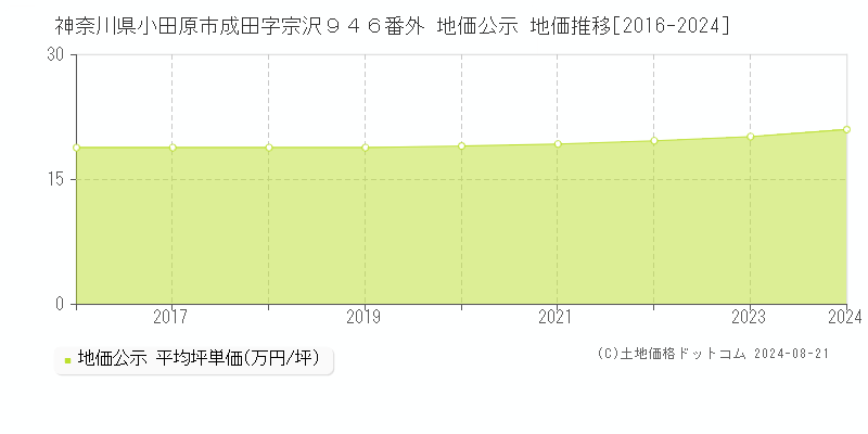 神奈川県小田原市成田字宗沢９４６番外 公示地価 地価推移[2016-2024]