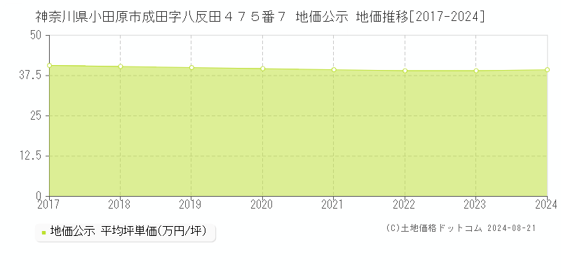 神奈川県小田原市成田字八反田４７５番７ 公示地価 地価推移[2017-2024]