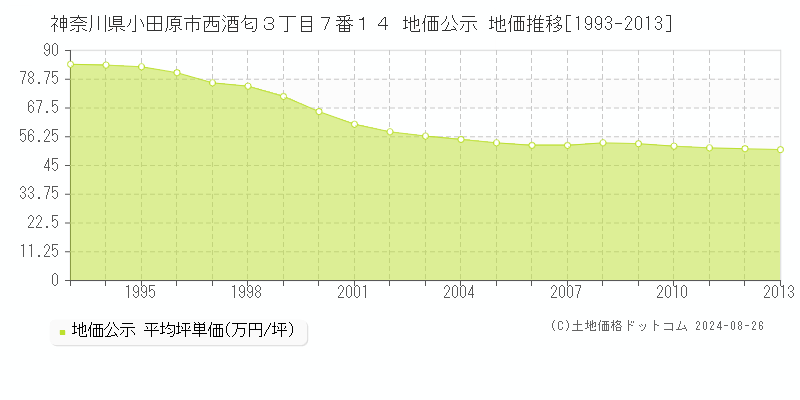 神奈川県小田原市西酒匂３丁目７番１４ 公示地価 地価推移[1993-2013]