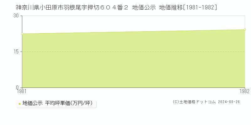 神奈川県小田原市羽根尾字押切６０４番２ 公示地価 地価推移[1981-1982]