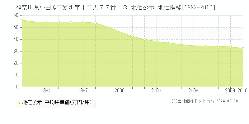 神奈川県小田原市別堀字十二天７７番１３ 公示地価 地価推移[1992-2010]