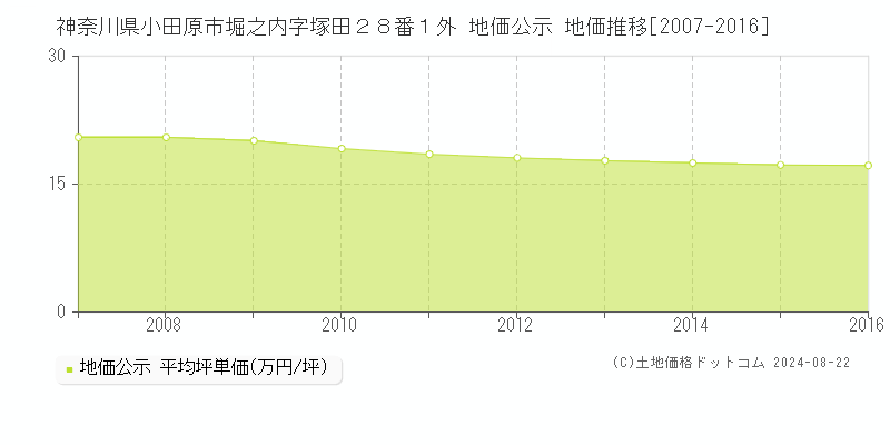 神奈川県小田原市堀之内字塚田２８番１外 公示地価 地価推移[2007-2016]