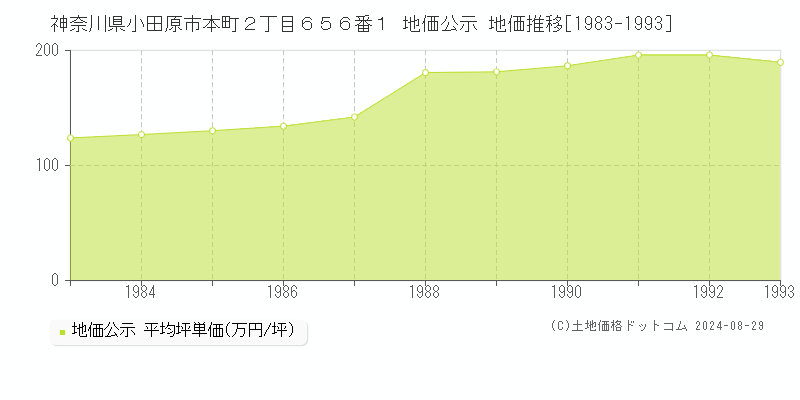 神奈川県小田原市本町２丁目６５６番１ 公示地価 地価推移[1983-1993]