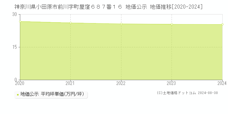 神奈川県小田原市前川字町屋窪６８７番１６ 公示地価 地価推移[2020-2024]