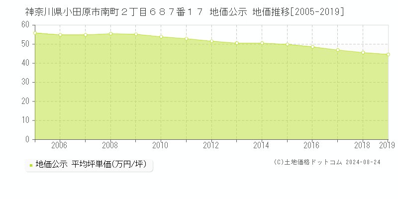 神奈川県小田原市南町２丁目６８７番１７ 公示地価 地価推移[2005-2024]