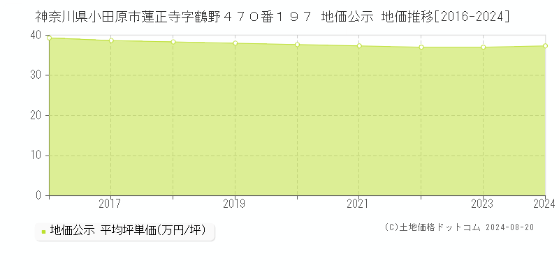 神奈川県小田原市蓮正寺字鶴野４７０番１９７ 公示地価 地価推移[2016-2024]