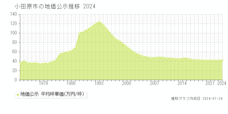 小田原市全域の地価公示推移グラフ 