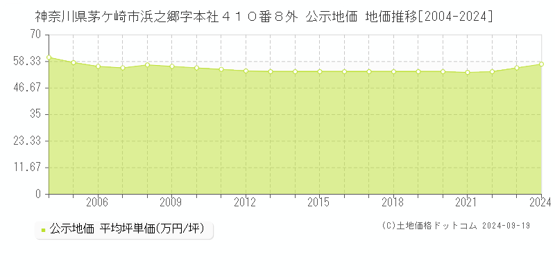 神奈川県茅ケ崎市浜之郷字本社４１０番８外 公示地価 地価推移[2004-2024]