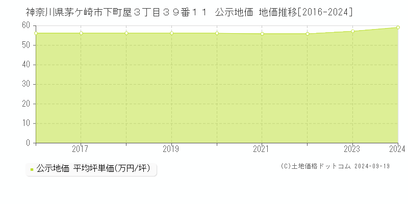 神奈川県茅ケ崎市下町屋３丁目３９番１１ 公示地価 地価推移[2016-2024]