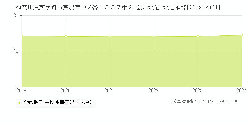 神奈川県茅ケ崎市芹沢字中ノ谷１０５７番２ 公示地価 地価推移[2019-2024]