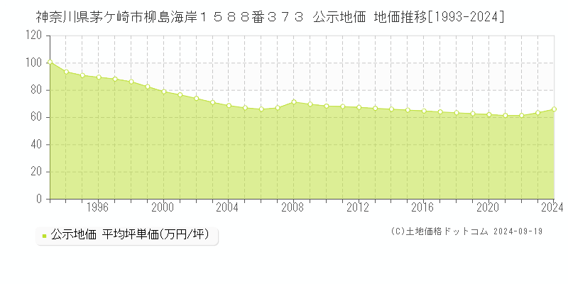 神奈川県茅ケ崎市柳島海岸１５８８番３７３ 公示地価 地価推移[1993-2024]