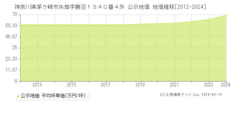 神奈川県茅ケ崎市矢畑字勝沼１３４０番４外 公示地価 地価推移[2012-2024]