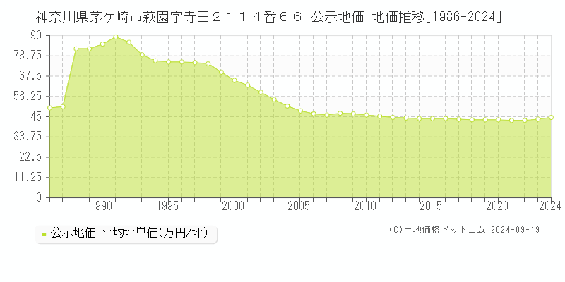 神奈川県茅ケ崎市萩園字寺田２１１４番６６ 公示地価 地価推移[1986-2024]