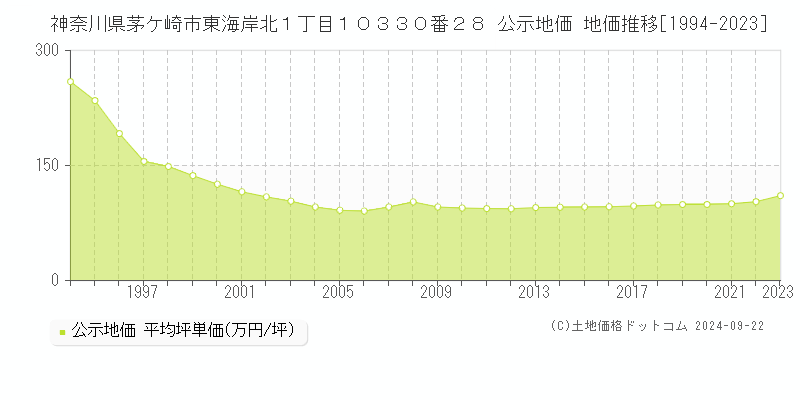 神奈川県茅ケ崎市東海岸北１丁目１０３３０番２８ 公示地価 地価推移[1994-2022]