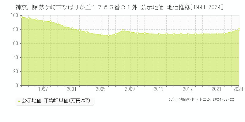 神奈川県茅ケ崎市ひばりが丘１７６３番３１外 公示地価 地価推移[1994-2021]