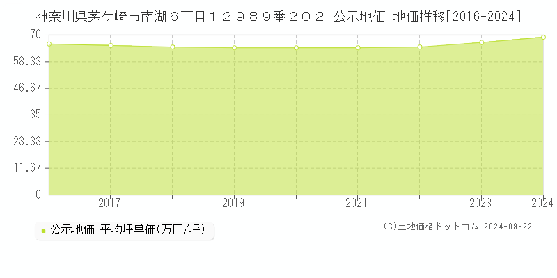 神奈川県茅ケ崎市南湖６丁目１２９８９番２０２ 公示地価 地価推移[2016-2022]