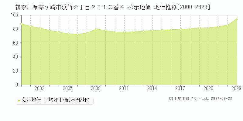 神奈川県茅ケ崎市浜竹２丁目２７１０番４ 公示地価 地価推移[2000-2022]