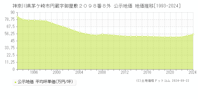 神奈川県茅ケ崎市円蔵字御屋敷２０９８番８外 公示地価 地価推移[1993-2022]